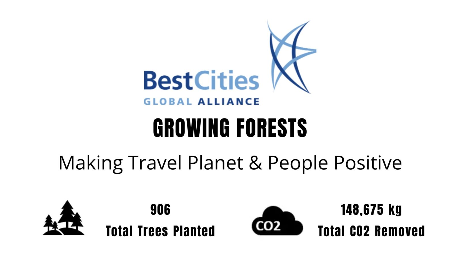 BestCities Global Alliance's Growing Forests initiative: 906 total trees planted, removing 148,675 kg of CO2, aligns with SDG Goal 13. Their slogan "Making Travel Planet & People Positive," highlights the critical role of sustainable travel in combating climate change.