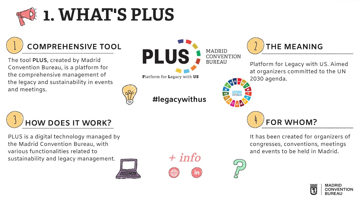 Infographic titled "What's Plus" explaining the PLUS tool by Madrid Convention Bureau, its comprehensive features, aims for sustainability with a focus on SDG Goal 13, usage, and target audience of event organizers in Madrid.