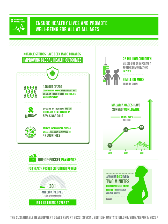 Infographic on global health: malaria impact, child immunization gap, and out-of-pocket payments. Highlights include 146 out of 194 countries reporting malaria efforts, and 25 million children missing vaccinations.